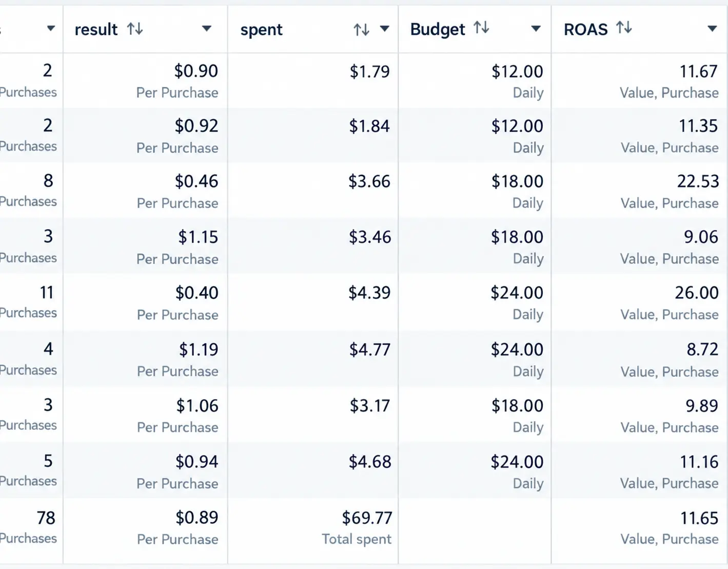 organic product — 11.65× roas facebook meta ads expert